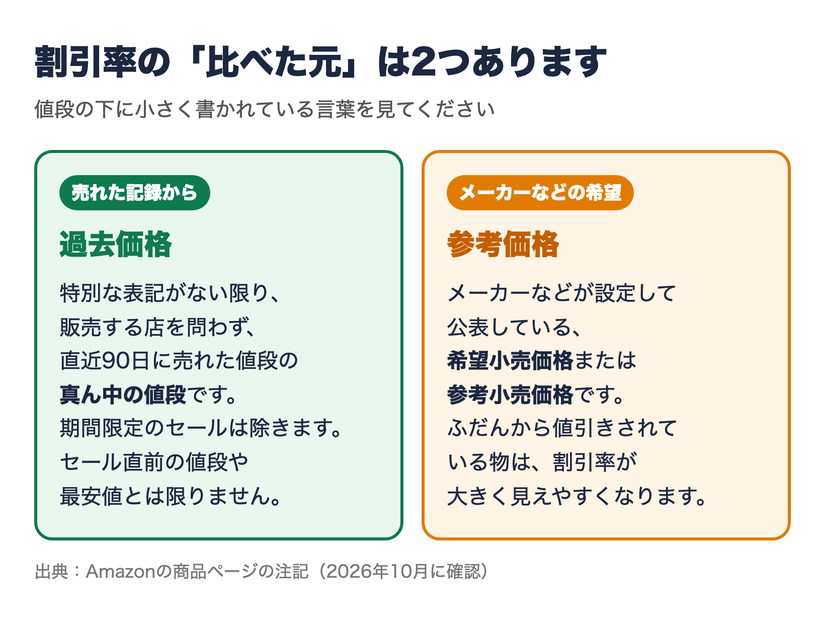 割引率の比べた元は過去価格と参考価格の2つ