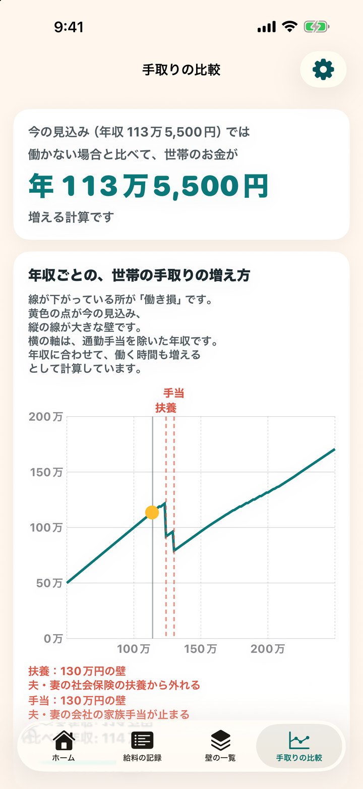 手取りの比較の画面。年収ごとの世帯の手取りのグラフと、扶養や手当の壁